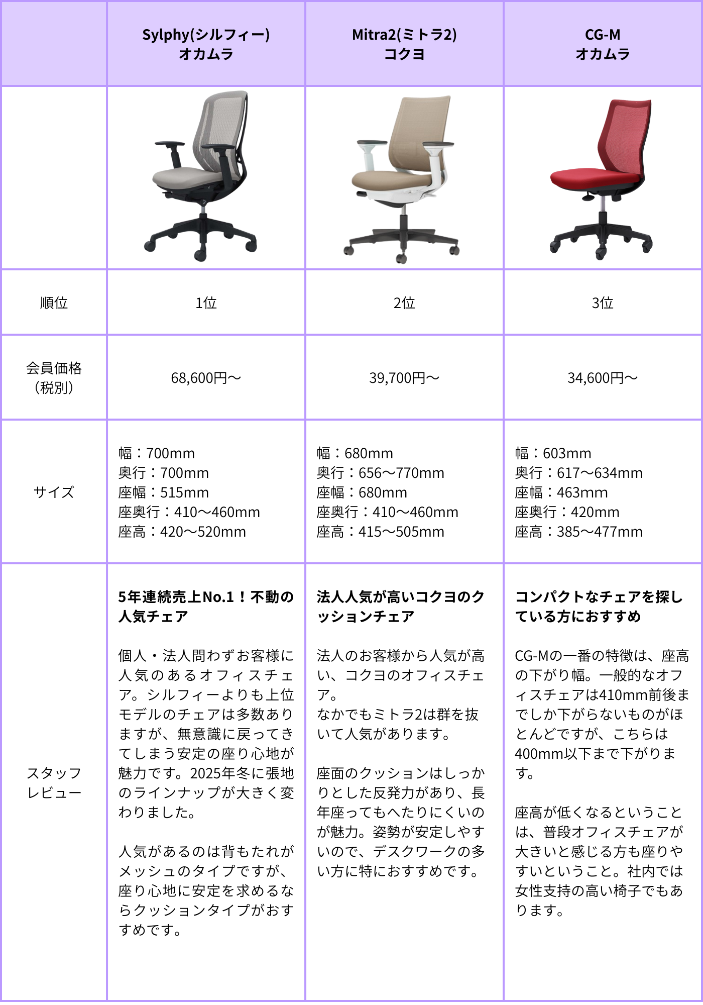 2026年最新版】目的別！人気チェアをオフィス家具のプロが比較 - Kagg.jp