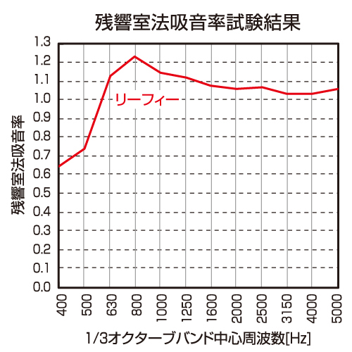 リーフィーの吸音効果のグラフ