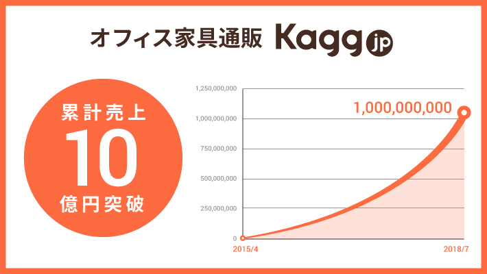 オフィス家具通販 Kagg.jp 累計売上10億円突破